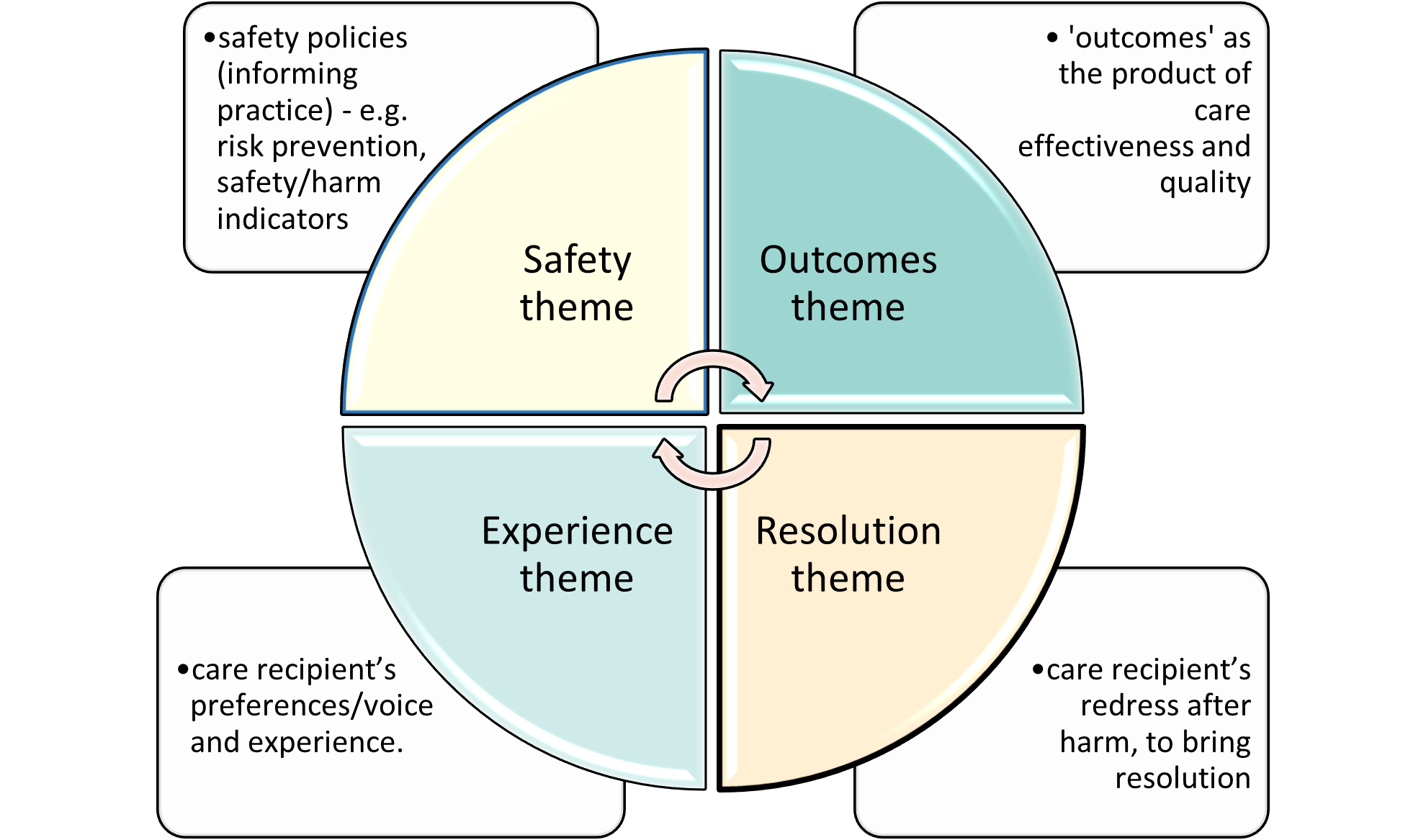 A Decorative illustration detailing how the 4 research themes relate and what elements they contain - for instance "Safety policies (informing practice) - e.g. risk prevention, safety/harm indicators. Click the image to download a pdf version.